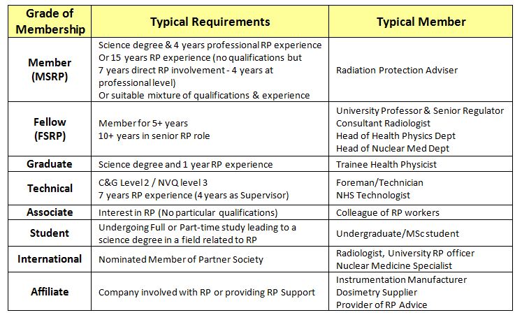 SRP Fellowship Grade